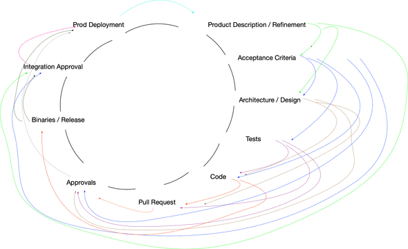 SDLC with Artifacts